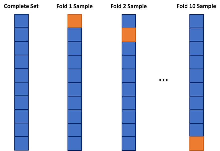 10-fold Cross-Validation Example
