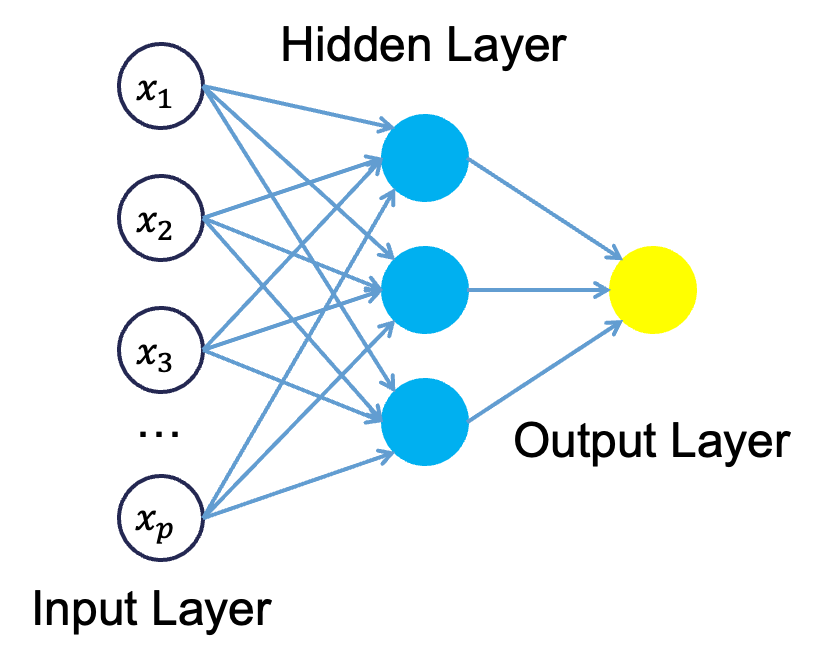 Single Hidden Layer Neural Network