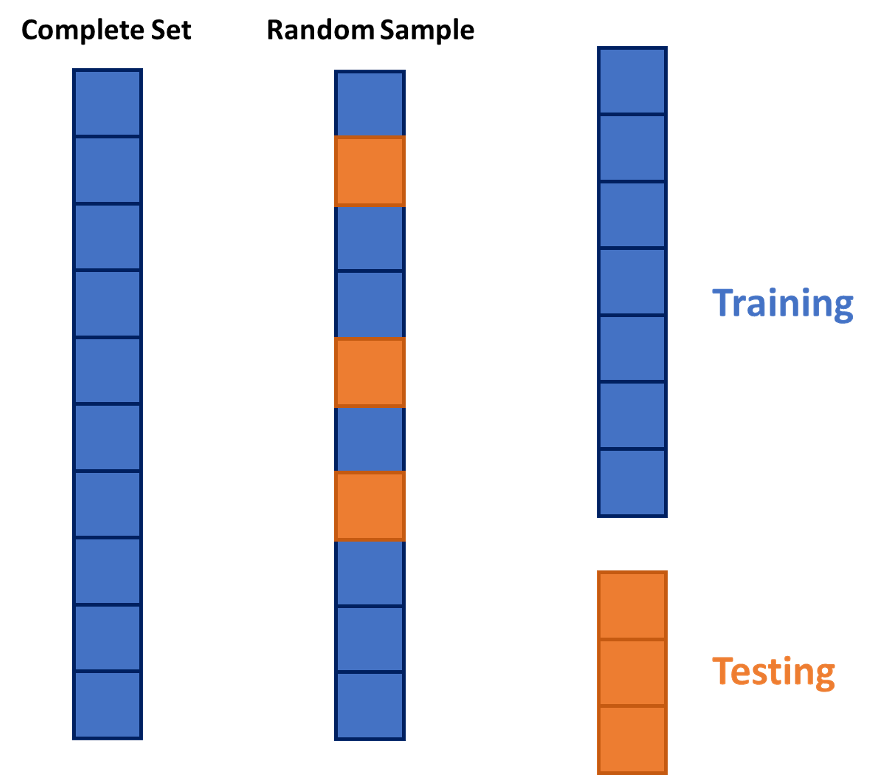 Splitting into Training and Testing Data