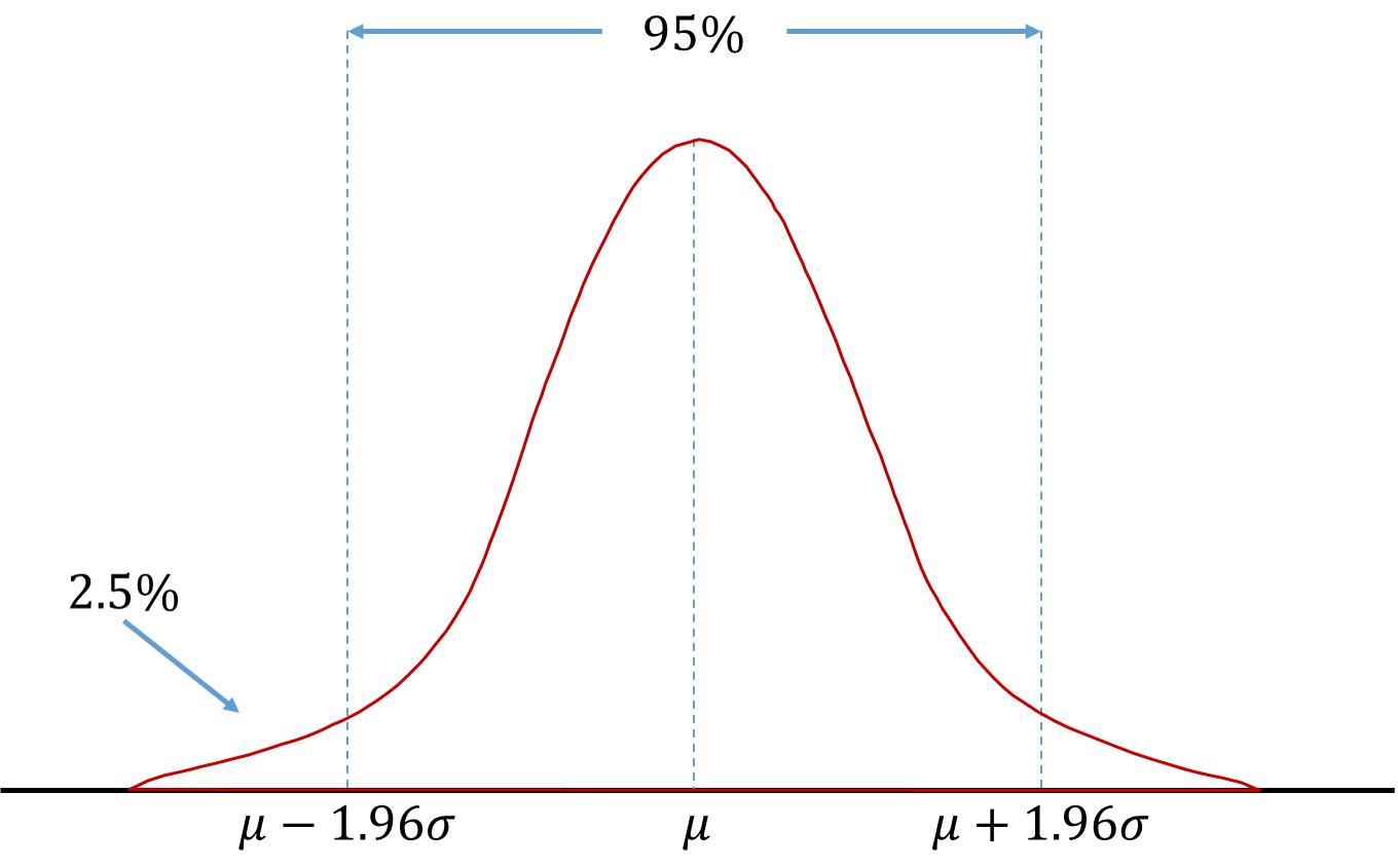 Quantiles on Normal Distribution