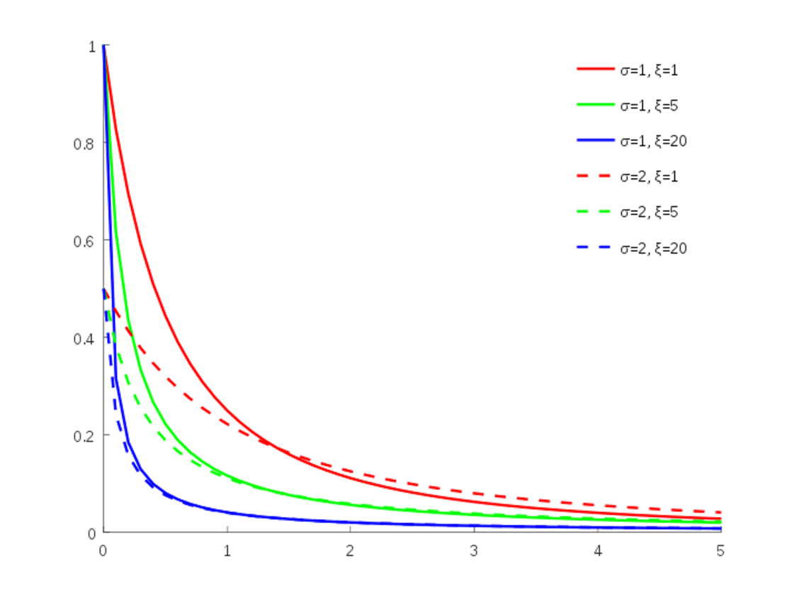Pareto Distribution Example