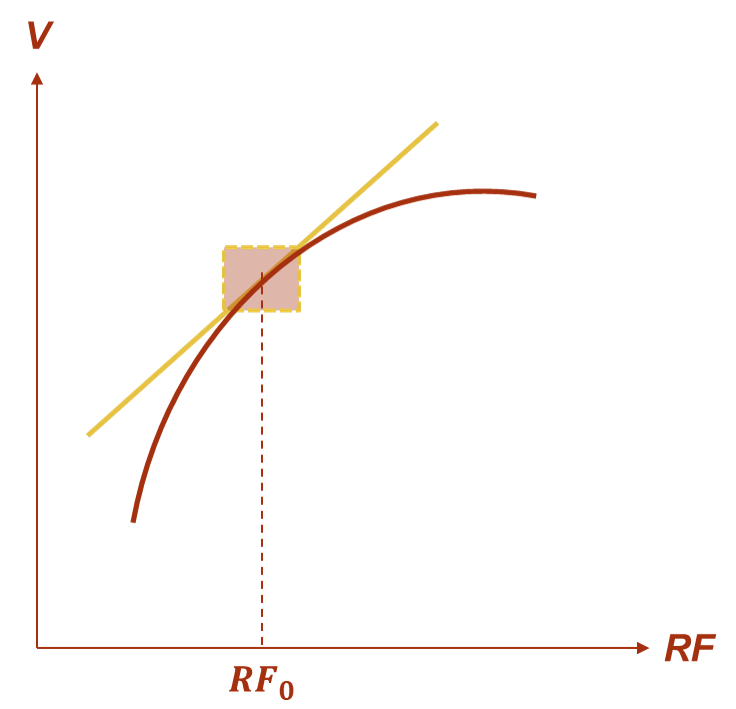 Tangent Line on Non-Linear Relationship
