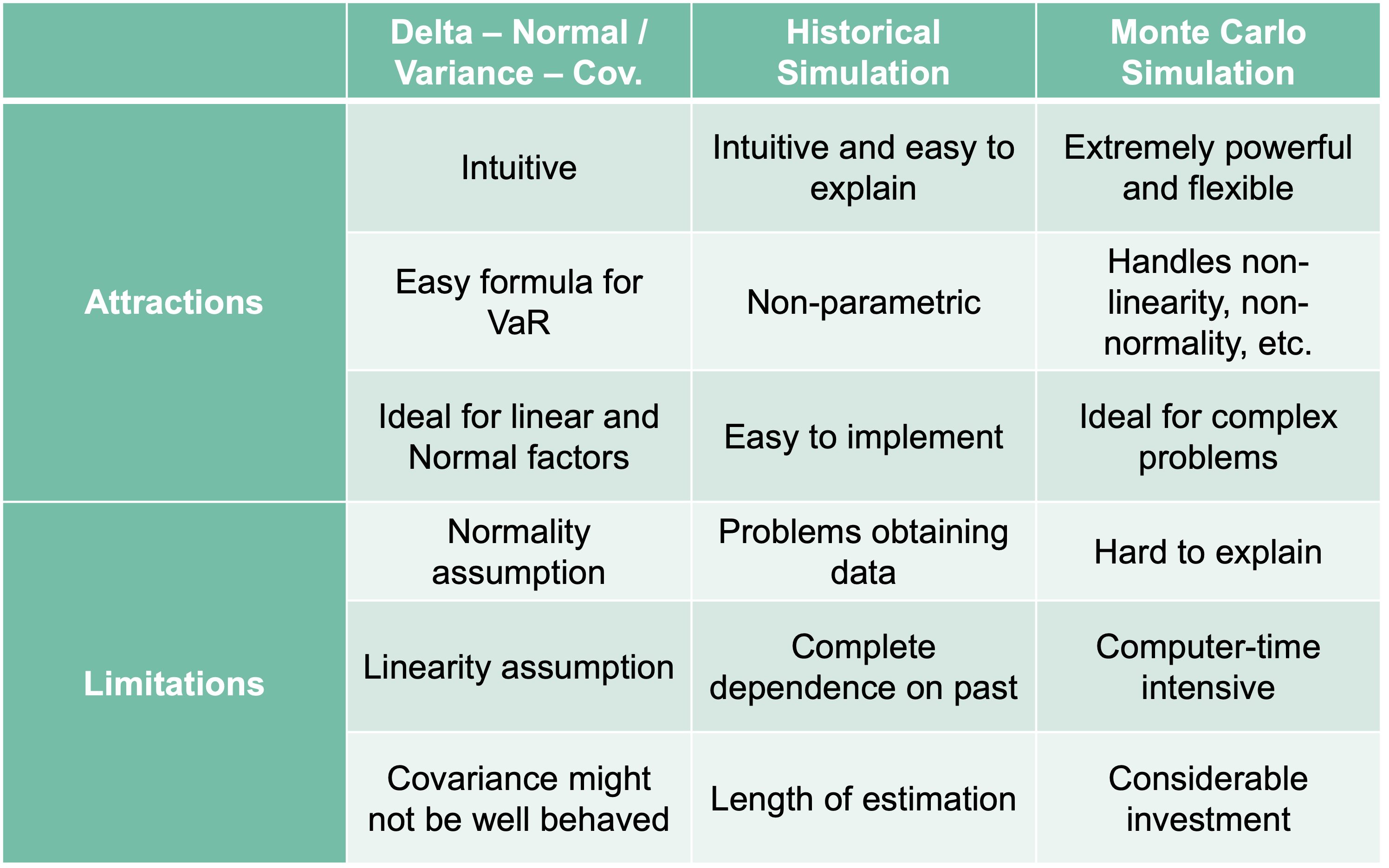 Advantages and Disadvantages of 3 Approaches