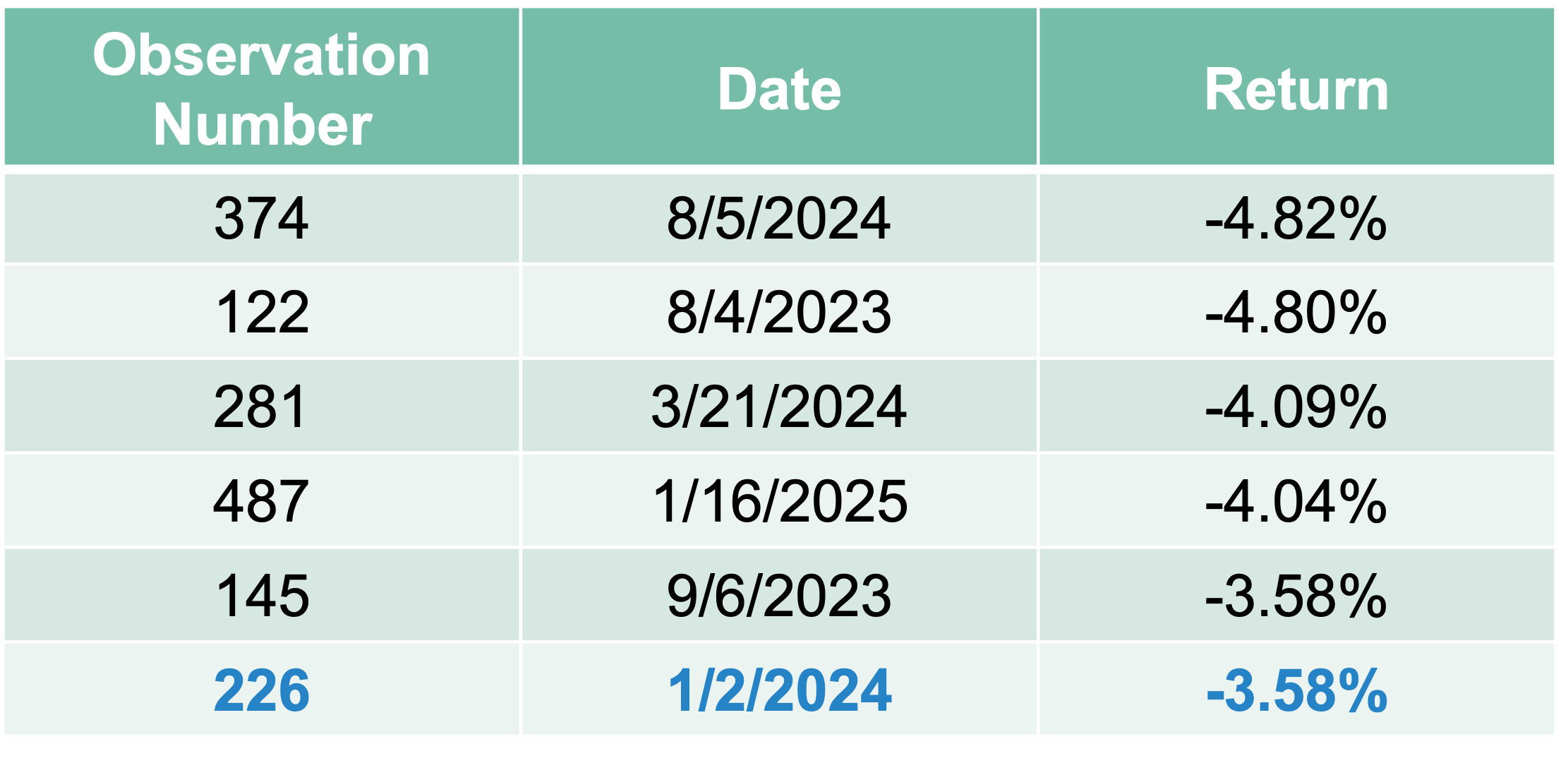 6 Worst Observations in Time Window of 2/08/2023 - 2/05/2025