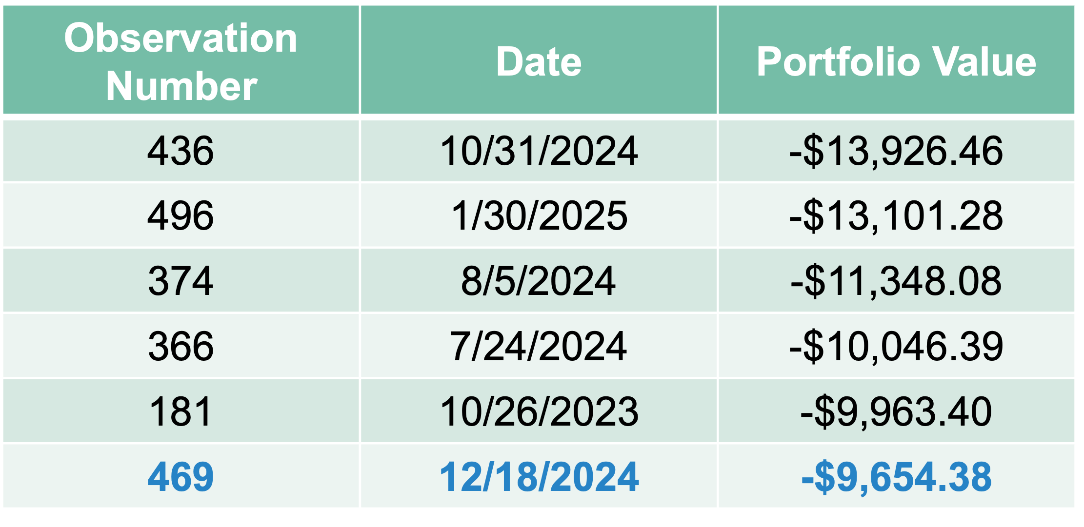 6 Worst Observations in Time Window of 2/08/2023 - 2/05/2025