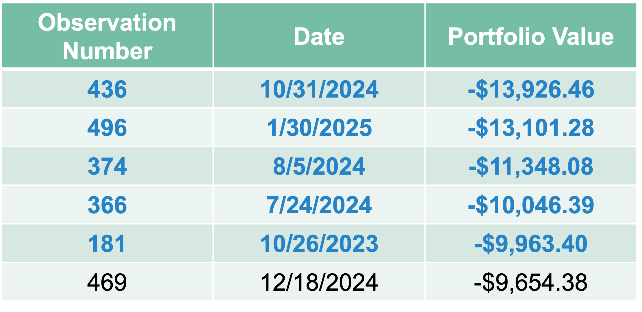 6 Worst Observations in Time Window of 2/22/2019 - 2/16/2021