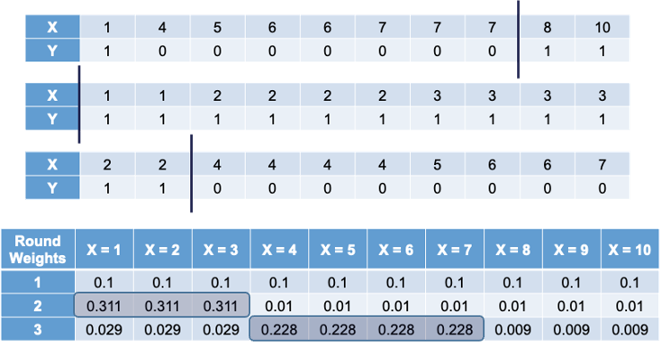Boosting Samples with Weights