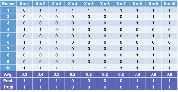 Summary of Bootstrap Sample Predictions on Training Data