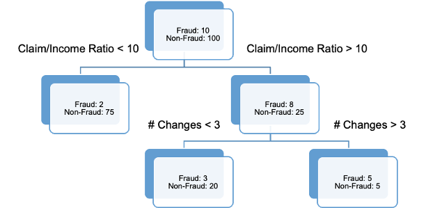 Decision Tree Example