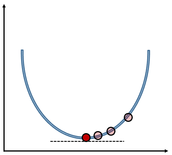 Gradient Descent on Loss Function