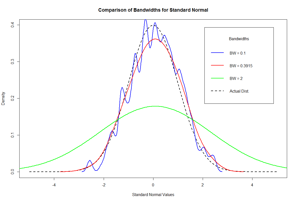 Comparison of 3 Different Estimations of Standard Normal Distribution