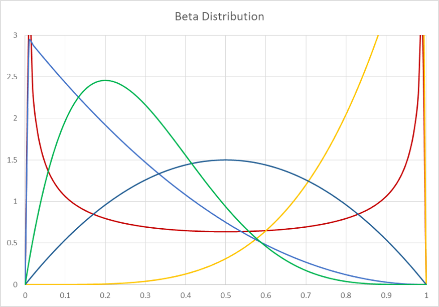 Beta Distribution
