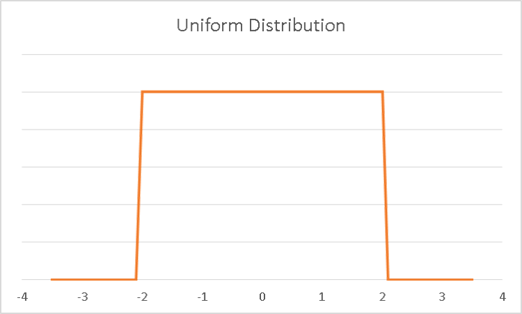 Continuous Uniform Distribution