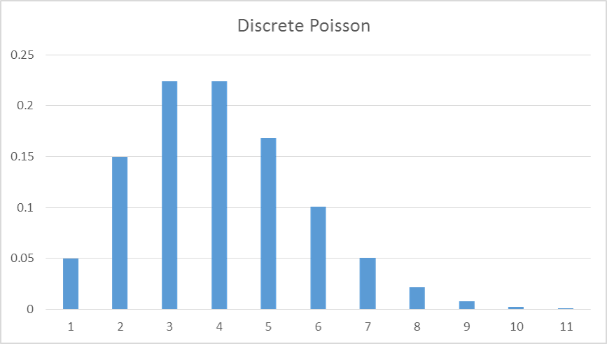 Discrete Poisson Distribution