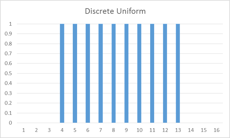 Discrete Uniform Distribution