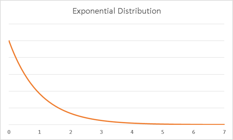 Exponential Distribution