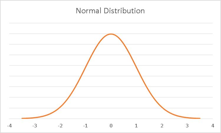 Gaussian (Normal) Distribution