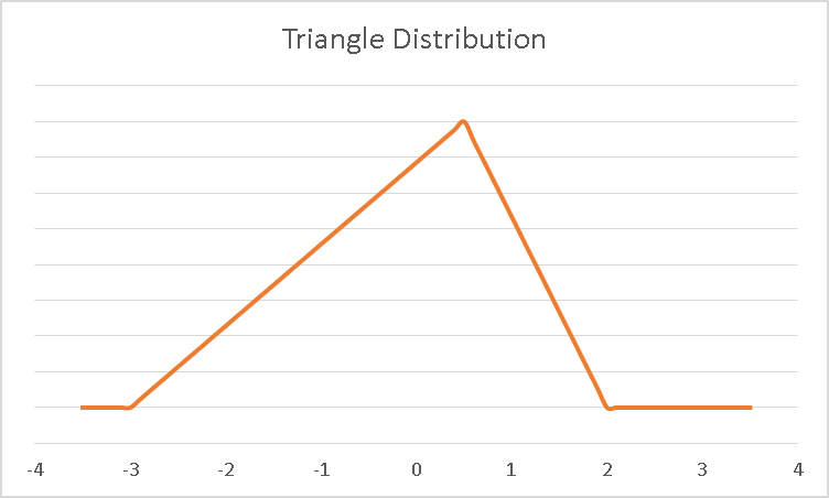 Triangle Distribution