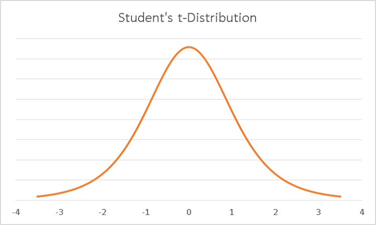 Student's t Distribution